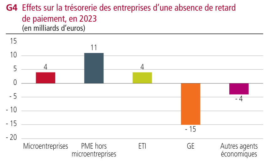 Effets sur la trésorerie des entreprises d'une absence de retard de paiement.
